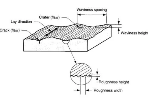 Figure 1 Surface rouhness - Inovatec Machinery INOVATEC 표면 거칠기