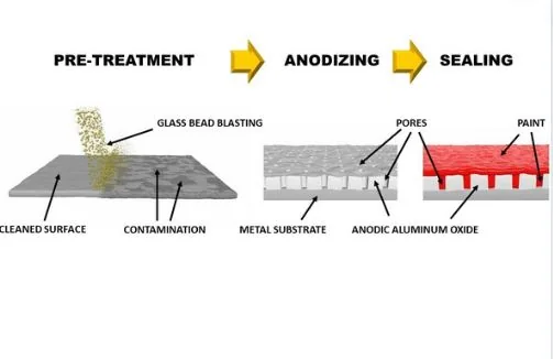 Figure 9 basic steps of anodizing - Inovatec Machinery 아노다이징 공정 단계 예시