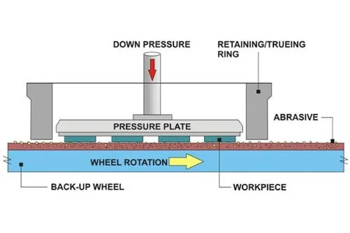 figure 3 Lapping process on metal - Inovatec Machinery 금속 래핑 공정 예시