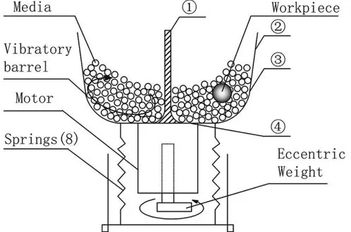 figure 2 schematic of vibratory finishing on a work piece - Inovatec Machinery 진동조 안에서 부품과 연마재가 움직이는 원리도