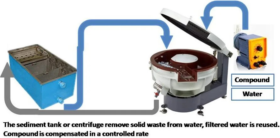 Compound close-loose system vibratory finishing - Inovatec Machinery 진동 연마 공정의 폐액 회수·재순환 시스템 구성