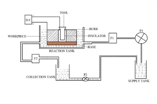 figure 2 components of a deburring set up - Inovatec Machinery 디버링 공정에 필요한 장비 구성 요소