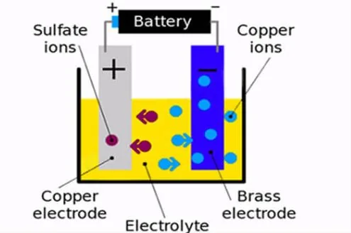 figure 6 metal electroplating principle - Inovatec Machinery 전기도금으로 금속층을 형성하는 원리 그림