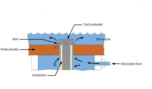 Figure 1 Deburring working principle - Inovatec Machinery 디버링 전후 부품 모서리의 기본 원리도