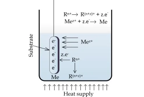 figure 7 metal electroless plating deposition principle - Inovatec Machinery 무전해 도금 석출 원리 그림