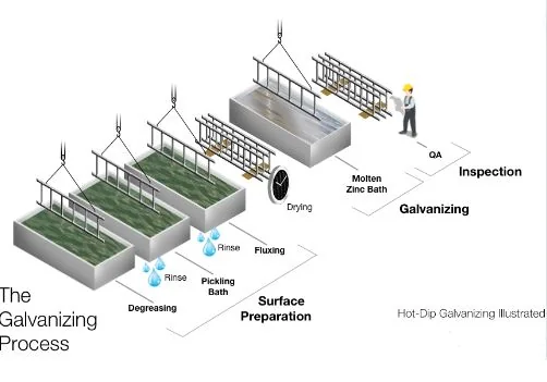 figure 13 the galvanizing process - Inovatec Machinery 철강 용융아연도금 공정 예시