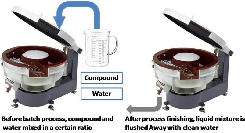 Vibratory finishing compound batch process - Inovatec Machinery 진동 연마 공정의 배치식 컴파운드 투입 구성