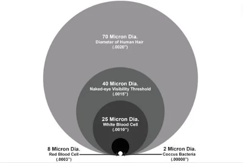 figure 3 Mesh and micron sizing chart - Inovatec Machinery Inovatec 기계 메시 및 마이크론 크기 조정 차트