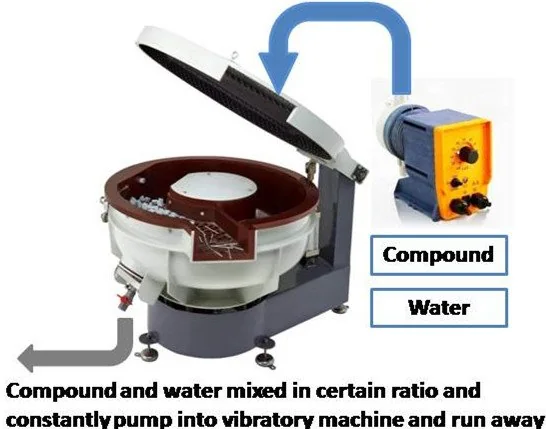 Compound flow through system vibratory finishing - Inovatec Machinery 진동 연마기의 연속 유입·배출식 공급 구성